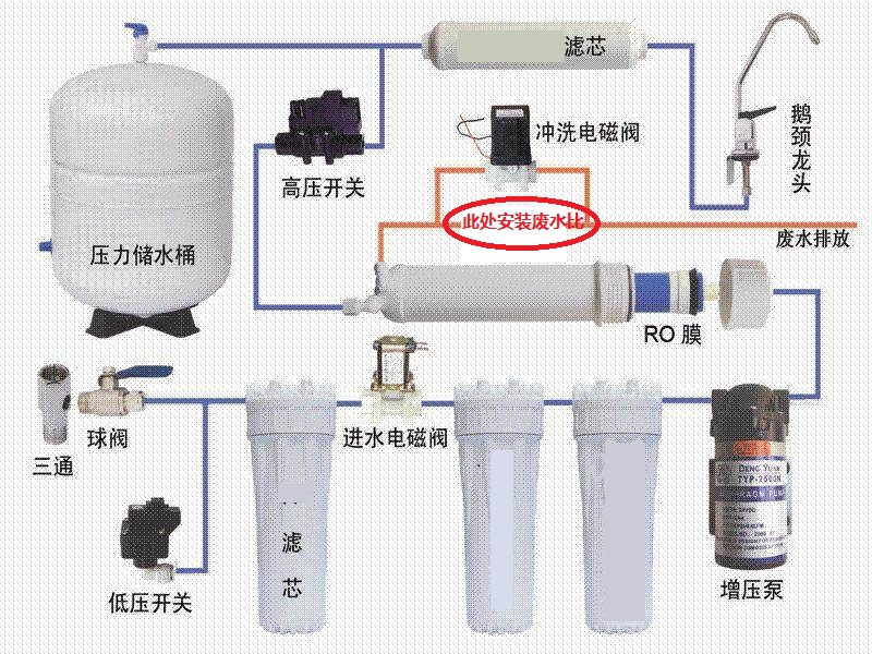 反渗透净水机废水比的作用和正确安装位置