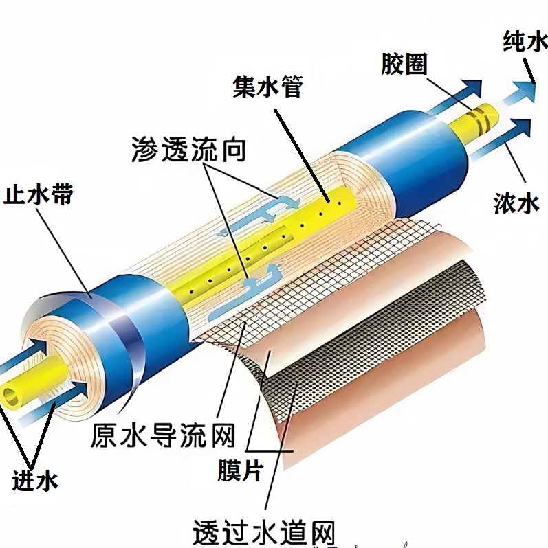 RO反渗透膜的工作原理